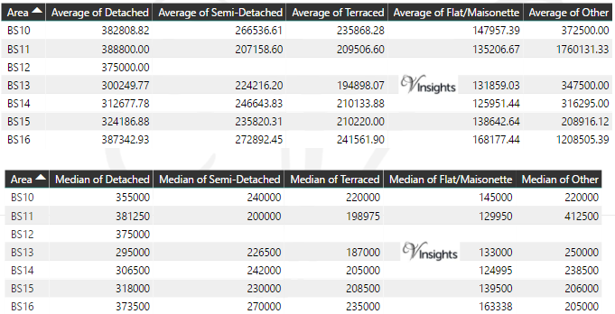 BS Property Market - Average & Median Sales Price By Postcode